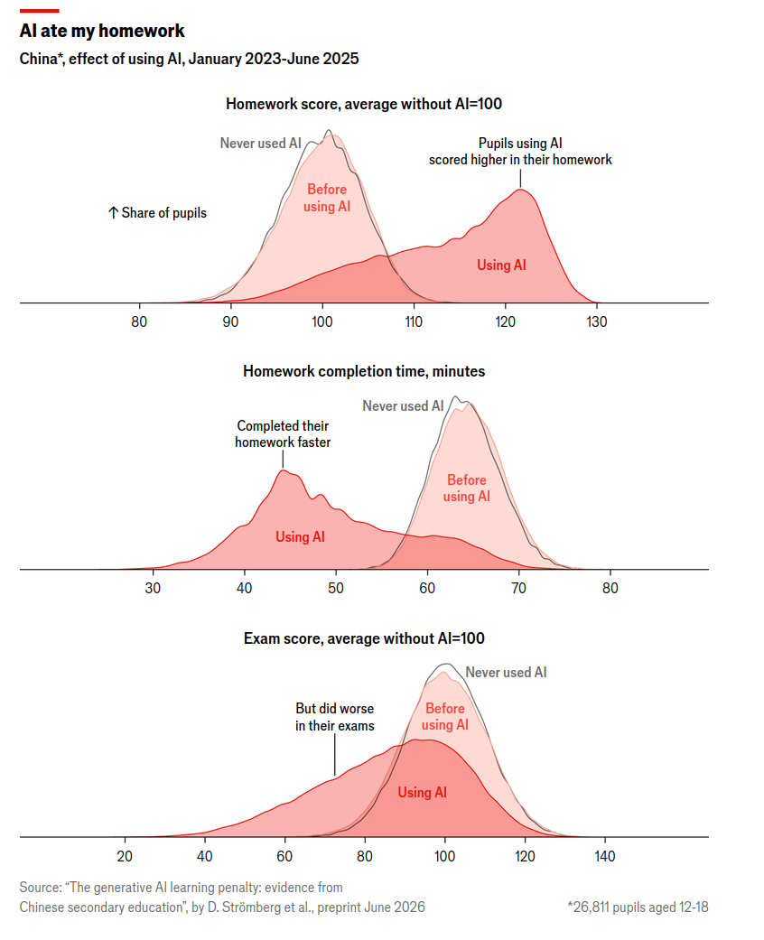 AI homework, D. Strömberg et al., preprint June 2026 via the economist